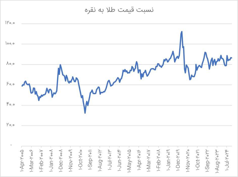 خرید نقره از بورس کالا به دلایل توصیه میشود