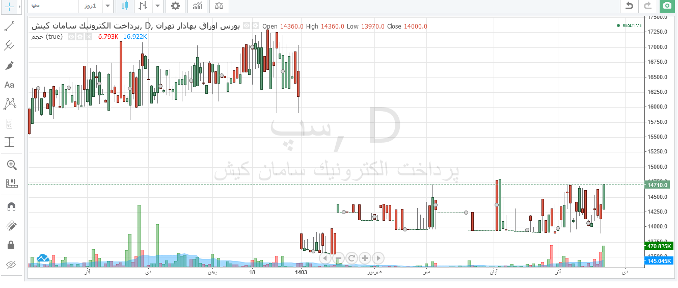 سپ از اول مرداد در یک رنج قیمتی درجا زد