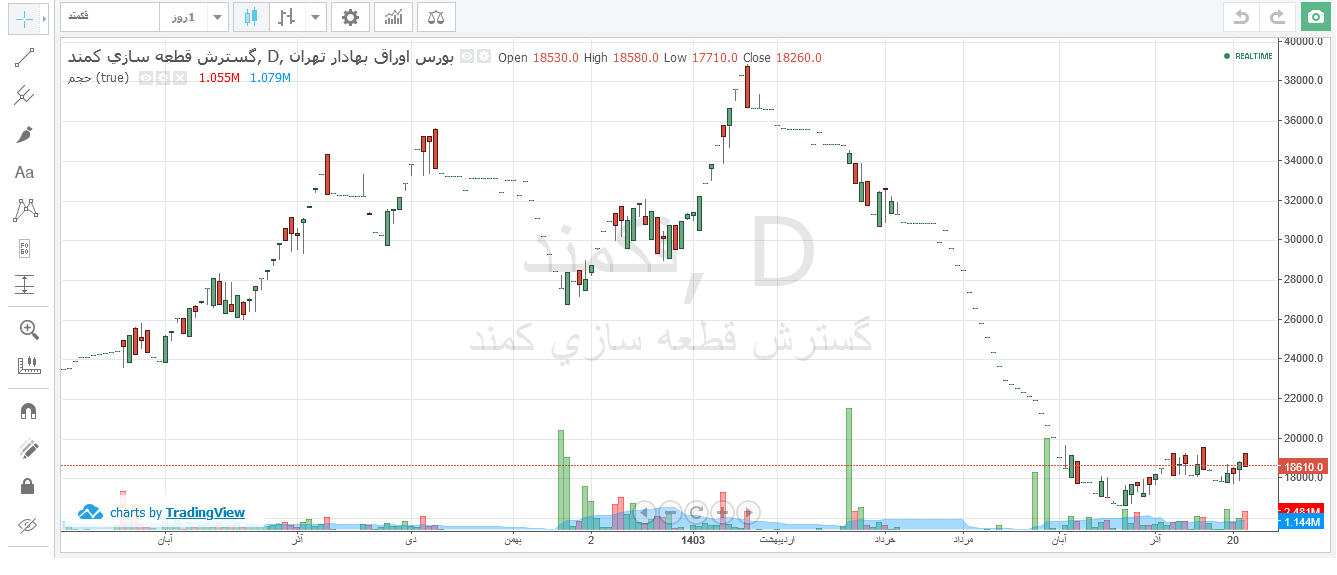 فکمند از اول سال ۵۳ درصد افت قیمتی داشت