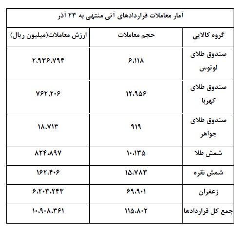 مروری بر بازار مشتقه در هفته‌ای که گذشت / نقره مهمان جدید