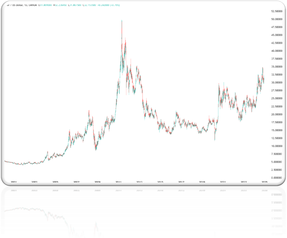 مروری بر بازار مشتقه در هفتهای که گذشت / نقره مهمان جدید