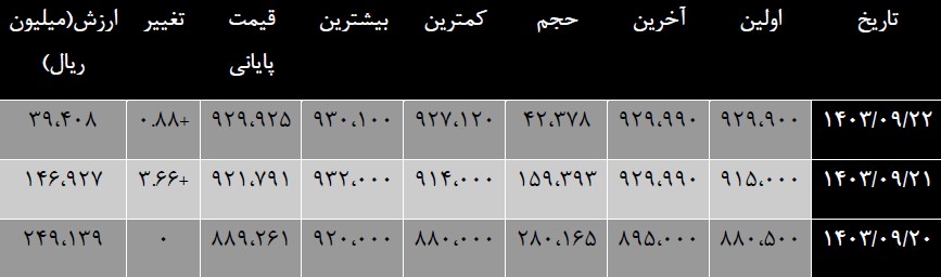 مروری بر بازار مشتقه در هفته‌ای که گذشت / نقره مهمان جدید