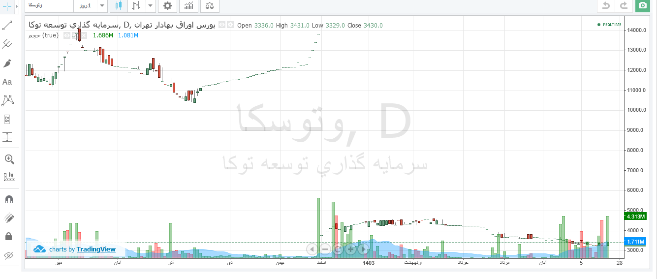 وتوسکا از ابتدای سال تا اکنون افت ۳۰ درصدی دارد