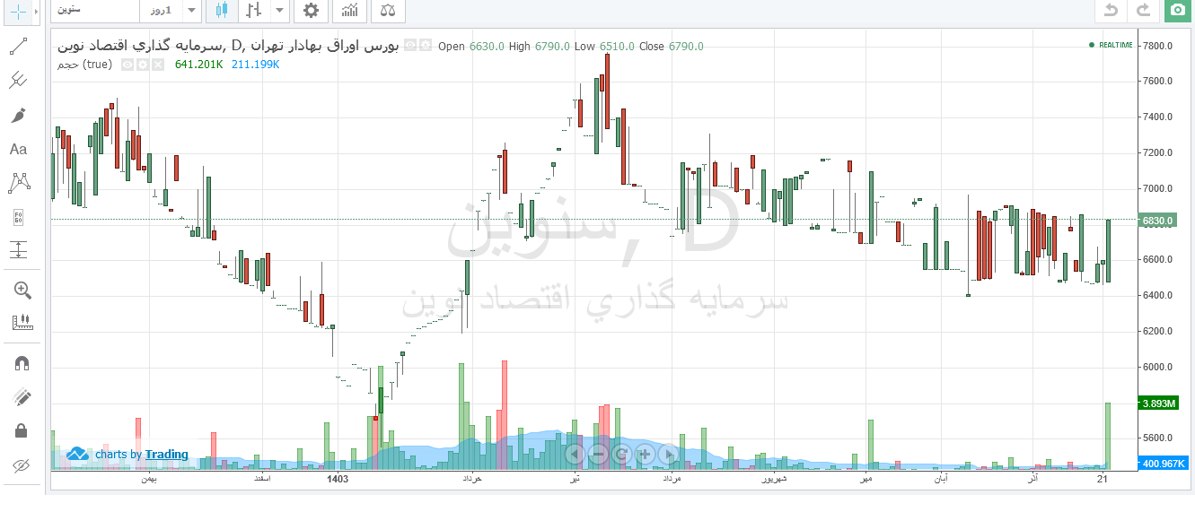 سنوین در یک رنج قیمتی درجا زد