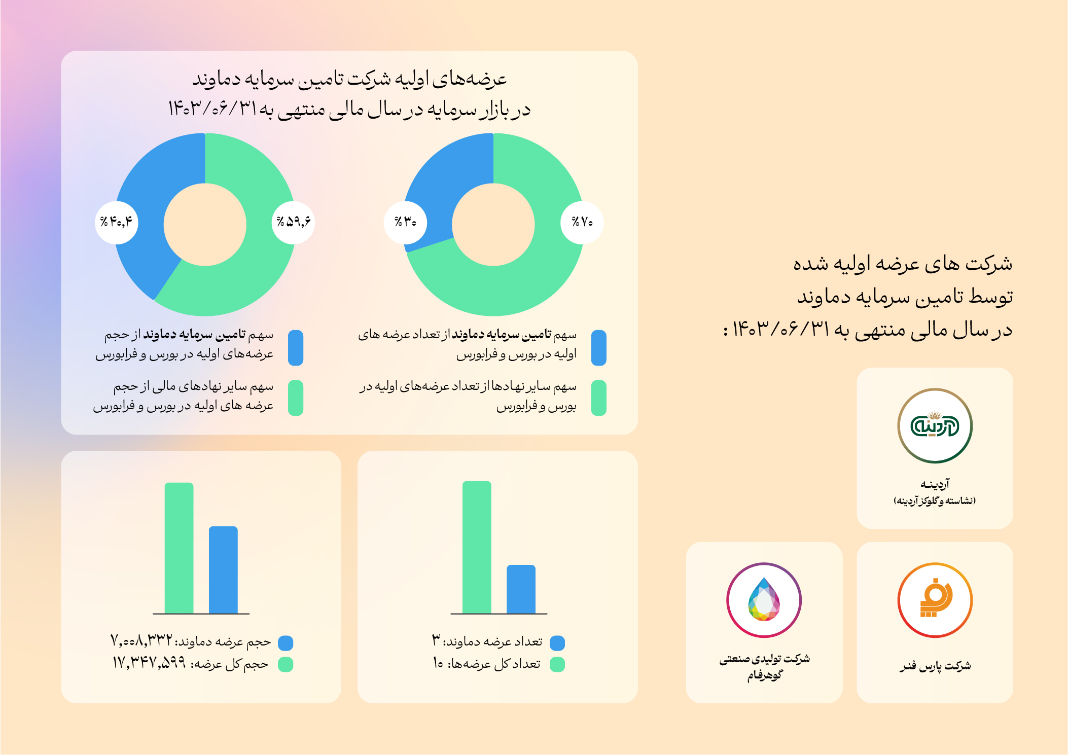 در مجمع تماوند چه گذشت؟/چقدر سود تقسیم شد؟