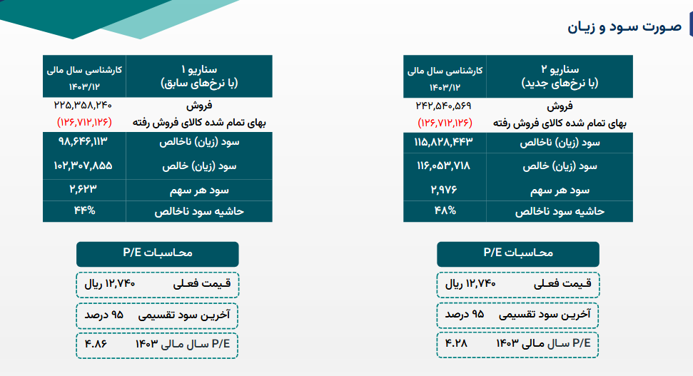 دوسناریوی تحلیلی پیش روی بفجر