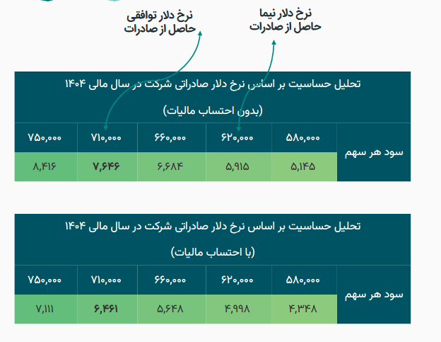 ساروج پیش بینی سود را در دو سناریو بررسی کرد