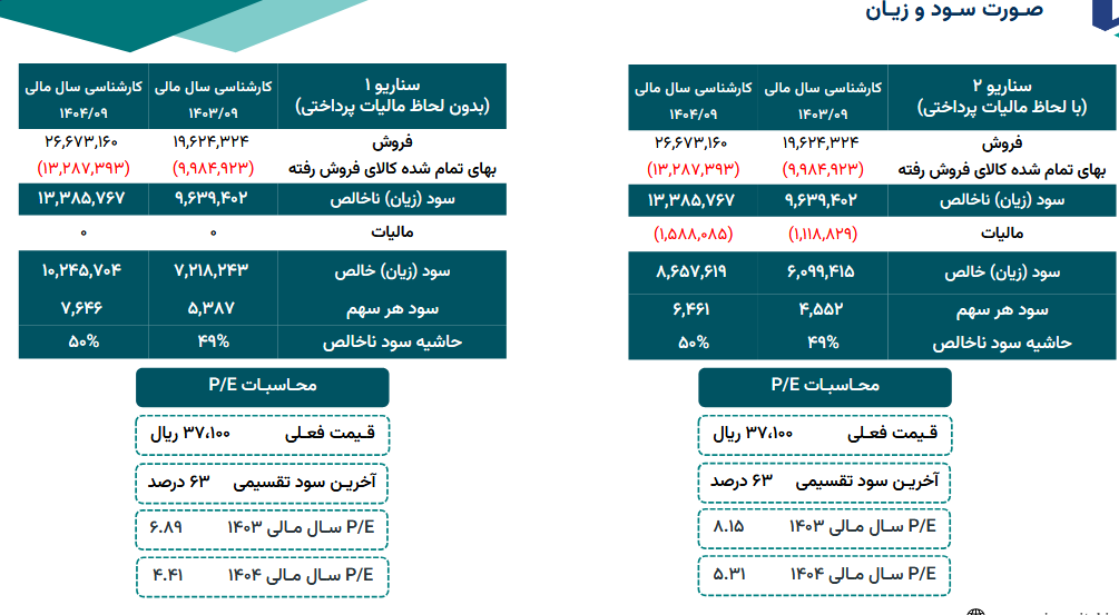 ساروج پیش بینی سود را در دو سناریو بررسی کرد