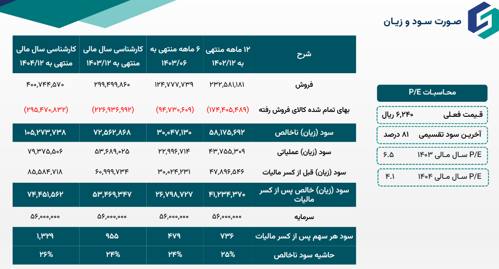 شسپا پیش بینی سود آینده را چقدر اعلام کرد؟