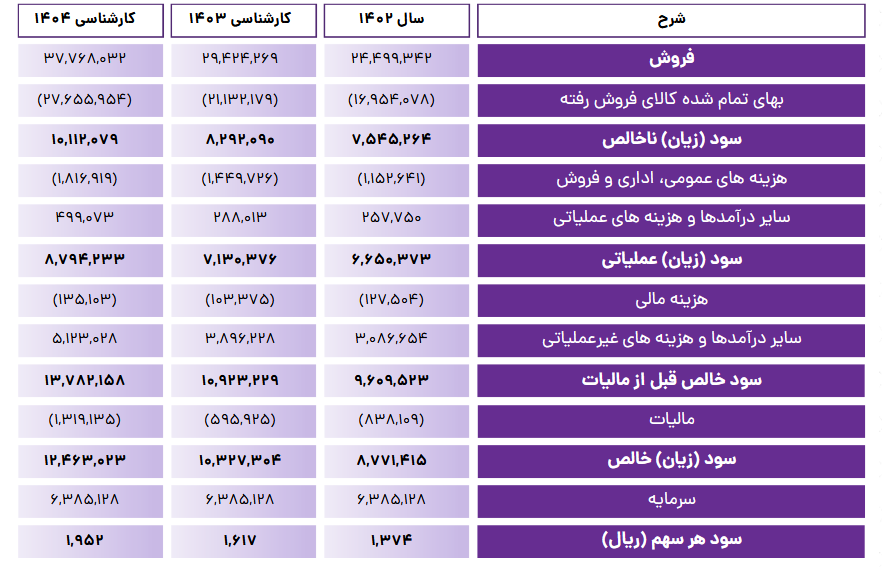 شکربن چقدر افزایش درآمد پیش بینی کرد؟