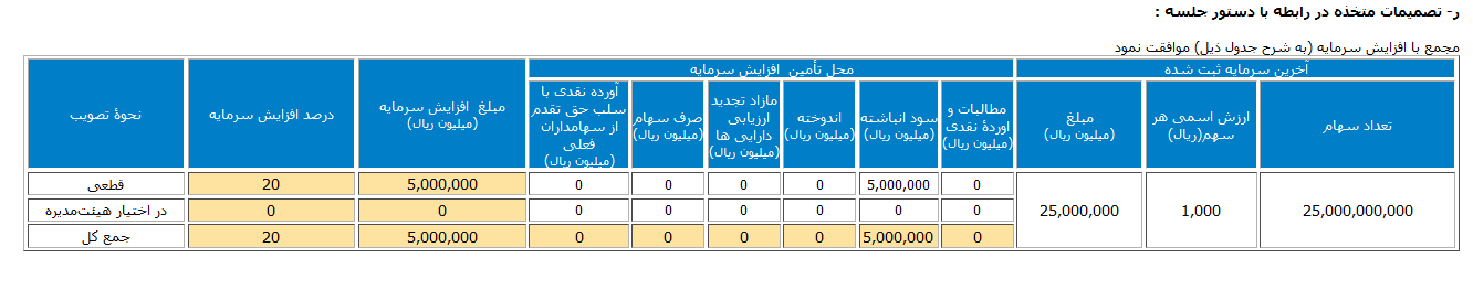 تکاردان افزایش سرمایه را تصویب و سال مالی را تغییر داد
