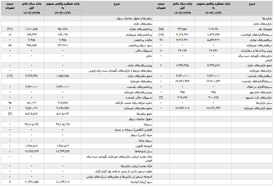 افزایش ۲۰۰ درصدی سود خگستر