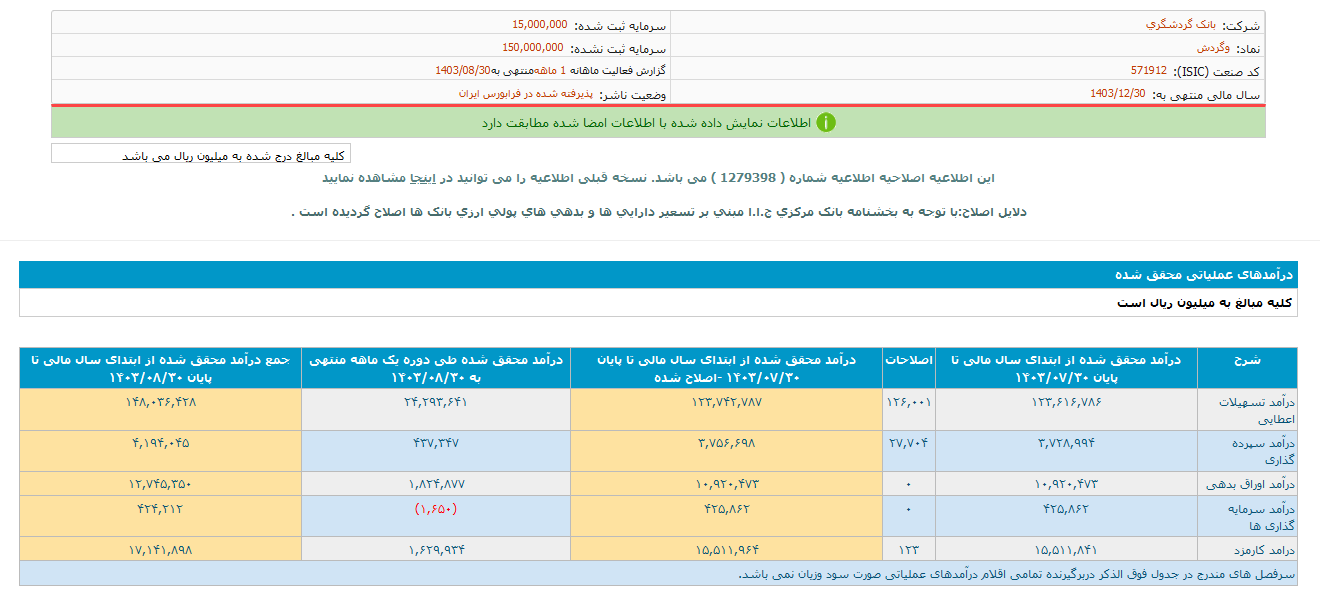 ثبت تراز مثبت ۳۱ درصد وگردش