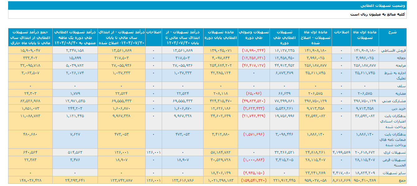 ثبت تراز مثبت ۳۱ درصد وگردش