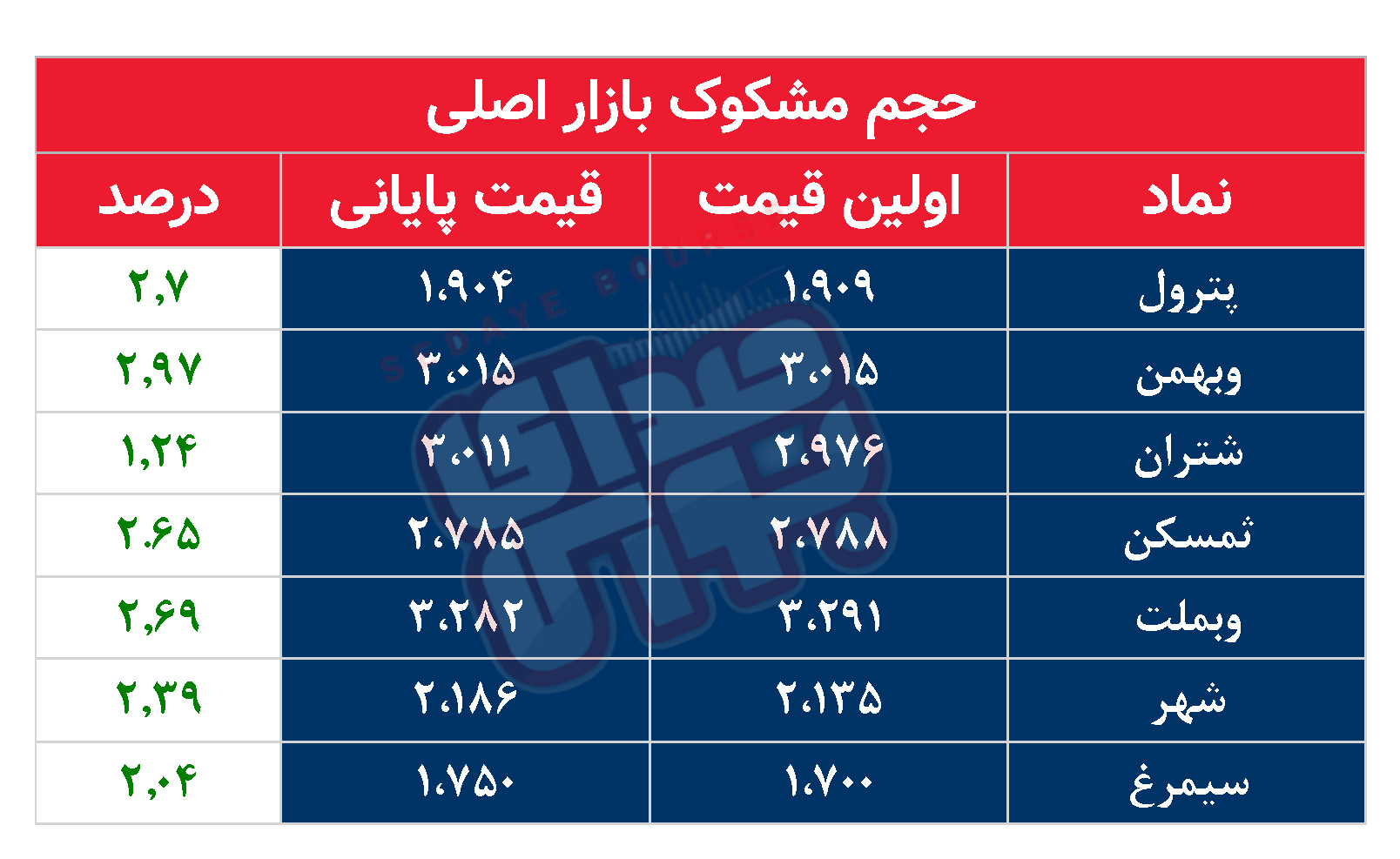 کدام نمادها مشکوک معامله شدند؟ ۲۶ آذر ۱۴۰۳