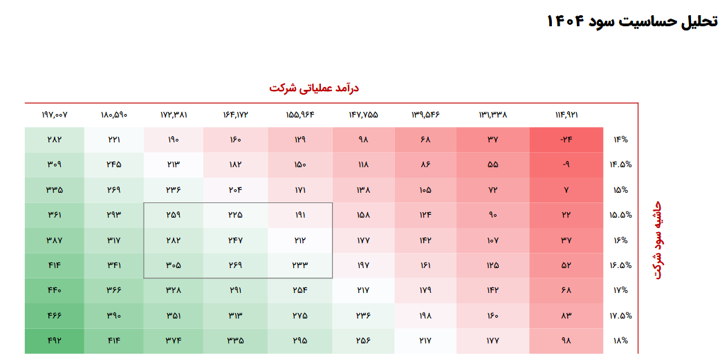 پیش بینی سود آینده افق چقدر است؟