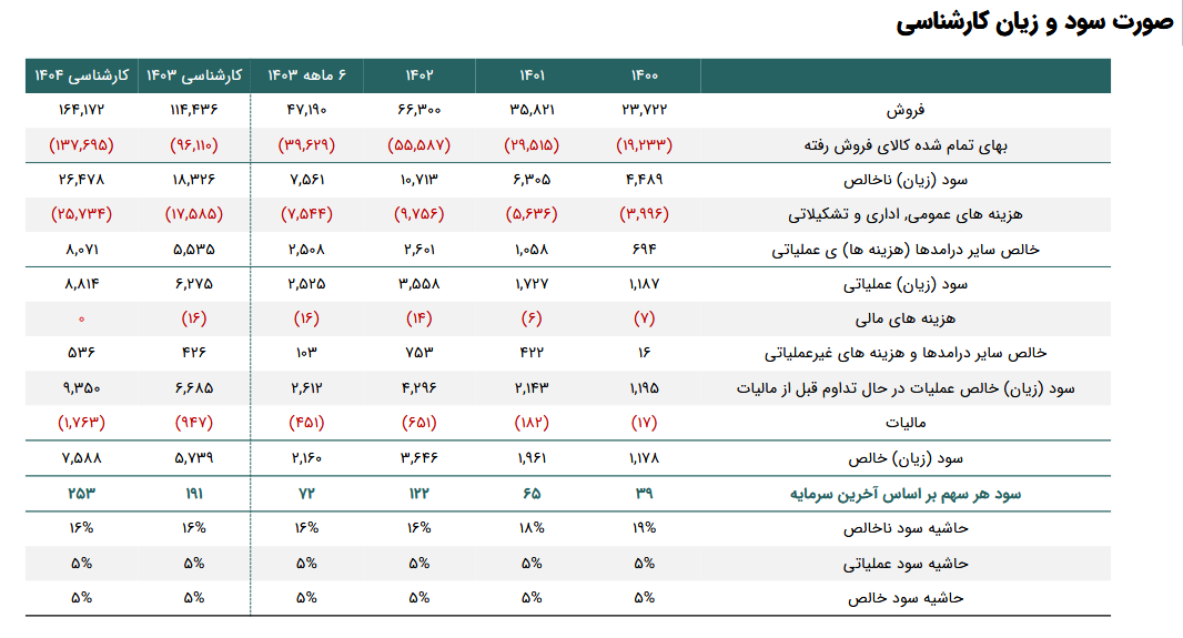 پیش بینی سود آینده افق چقدر است؟