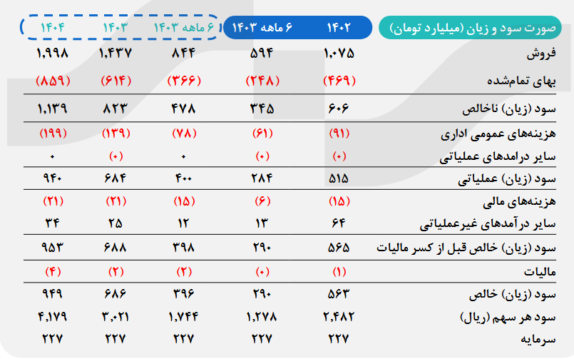 اردستان ۶ ماهه به رشد ۲۸ درصدی سود رسید