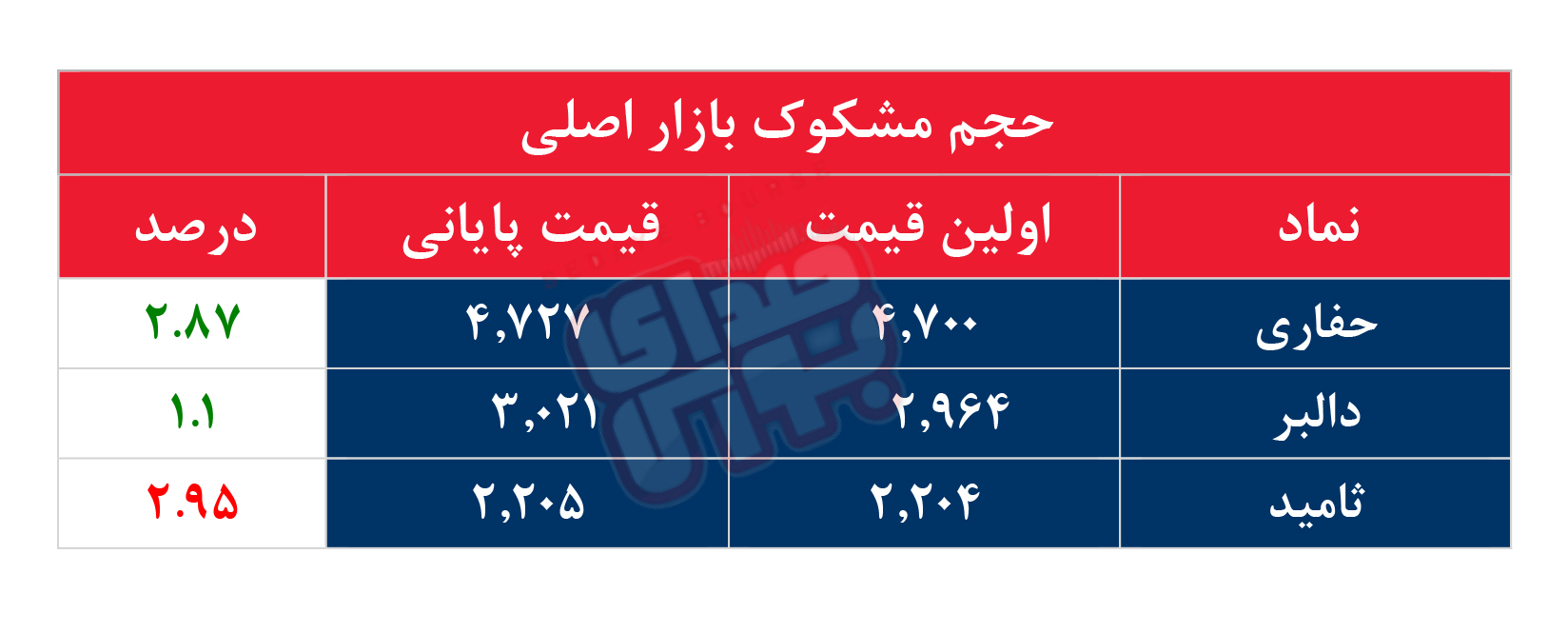 کدام نمادها مشکوک معامله شدند؟ ۲۸ آذر ۱۴۰۳