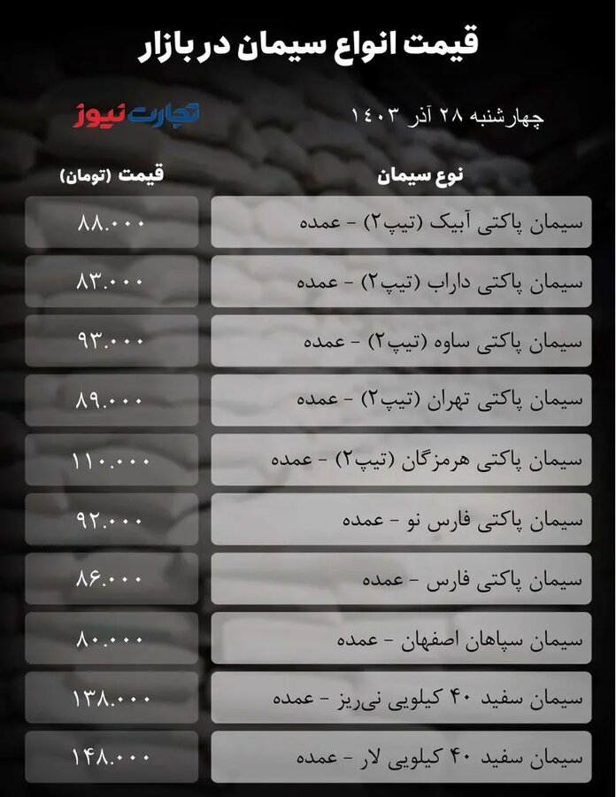 قیمت سیمان امروز ۲۸ آذر + جدول