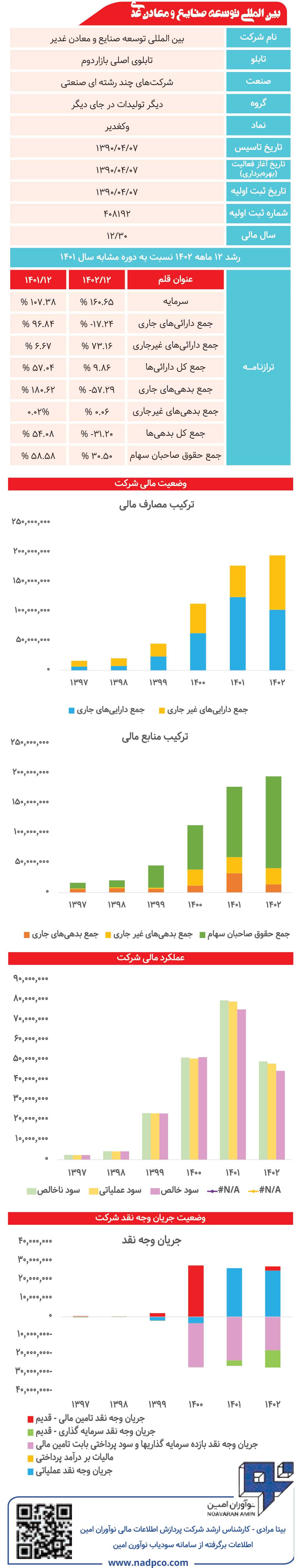 شرکت بینالمللی توسعه صنایع و معادن غدیر زیر ذرهبین
