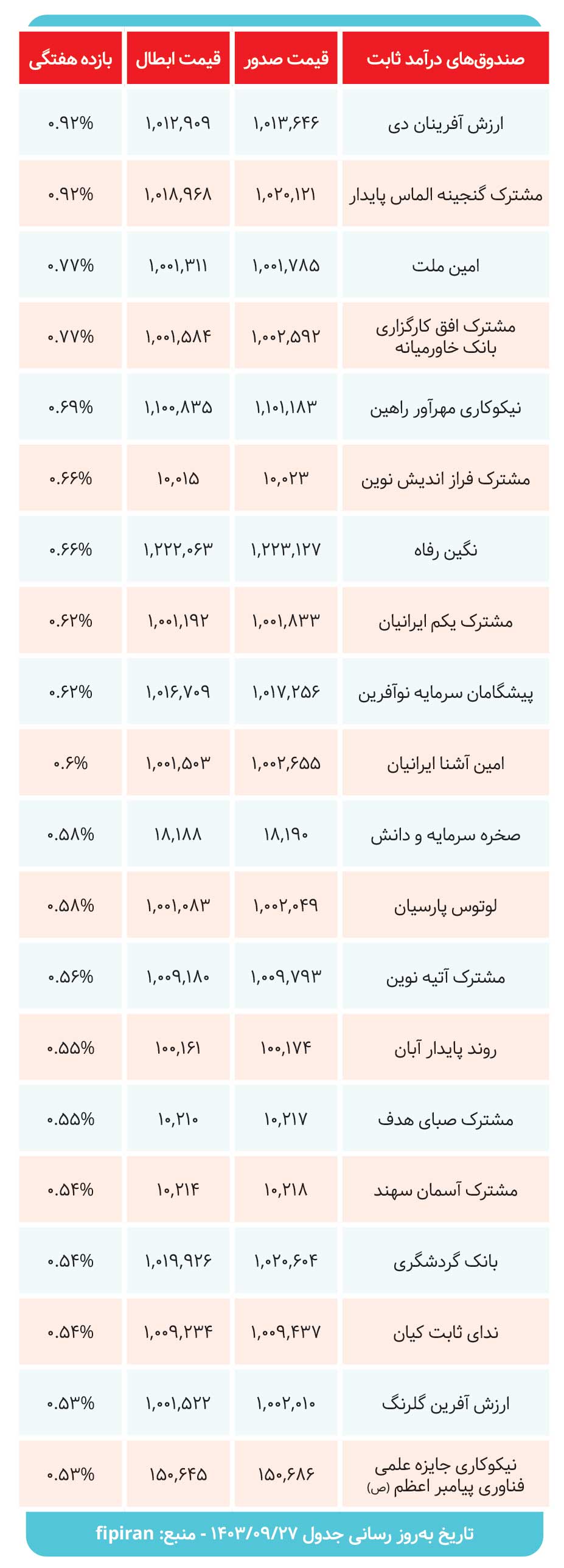 کارنامه صندوق های درآمدثابت بررسی شد