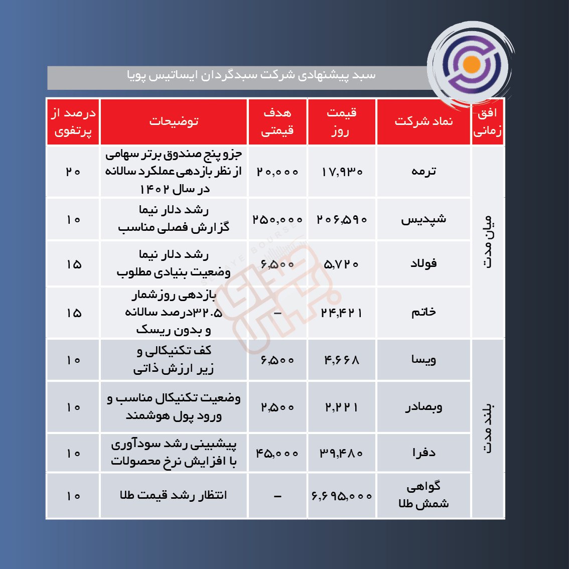 سبدهای پیشنهادی هفته اول دی