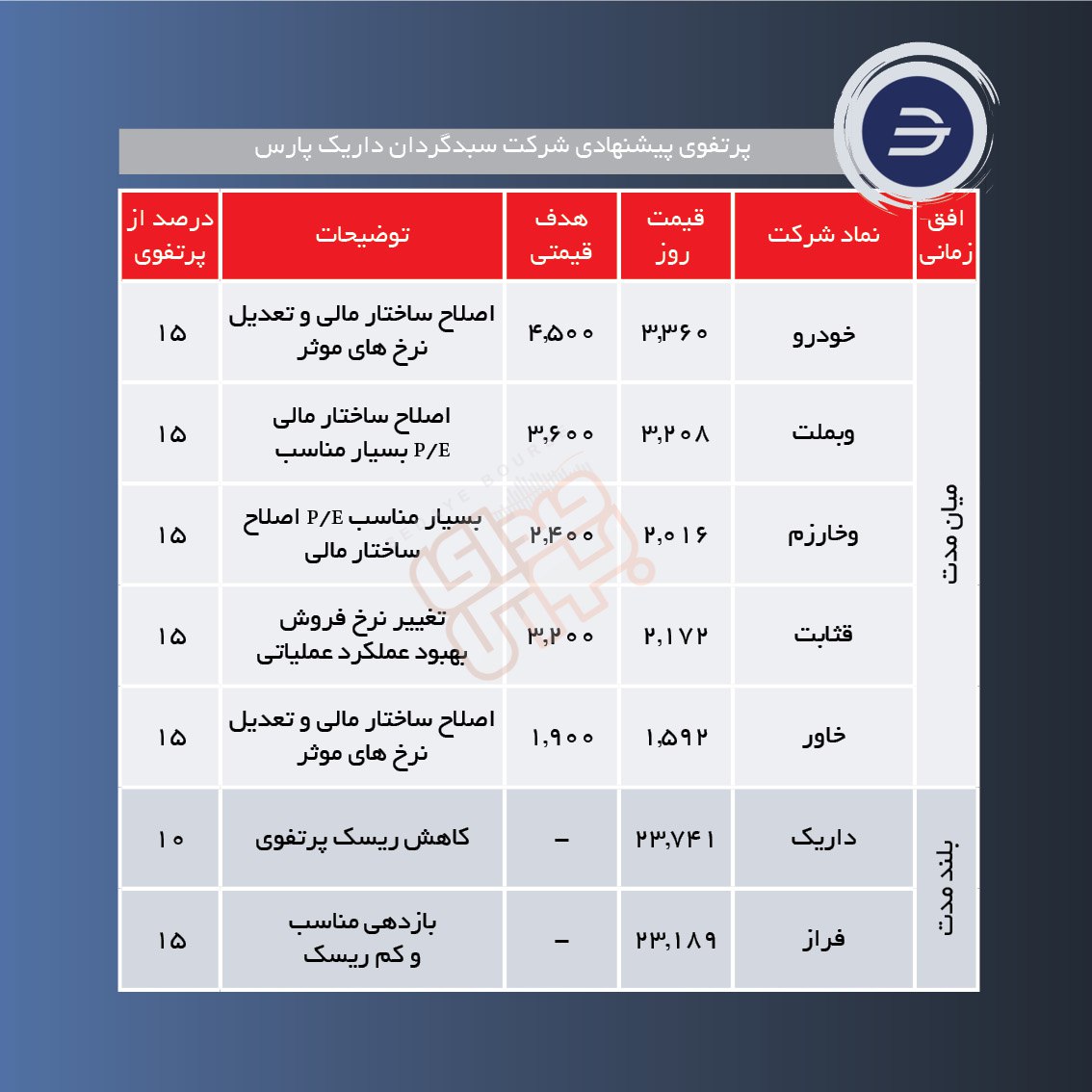 سبدهای پیشنهادی هفته اول دی