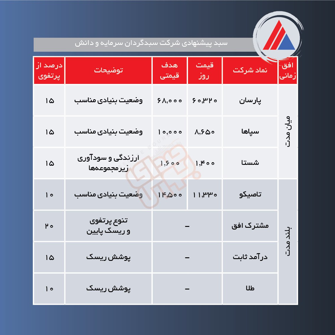 سبدهای پیشنهادی هفته اول دی