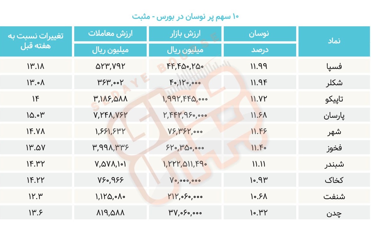 سبقت گرفتگان هفته در رالی بورس