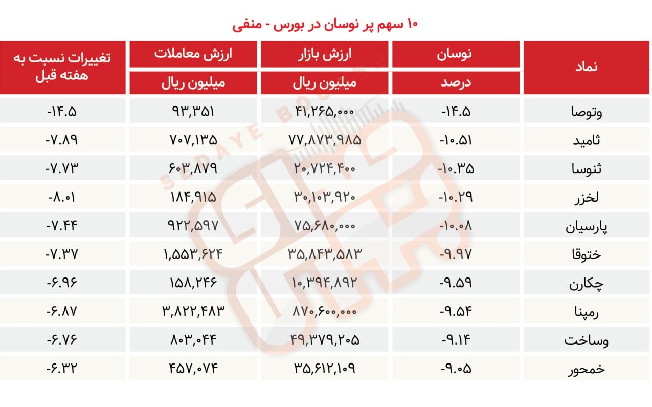 سبقت گرفتگان هفته در رالی بورس