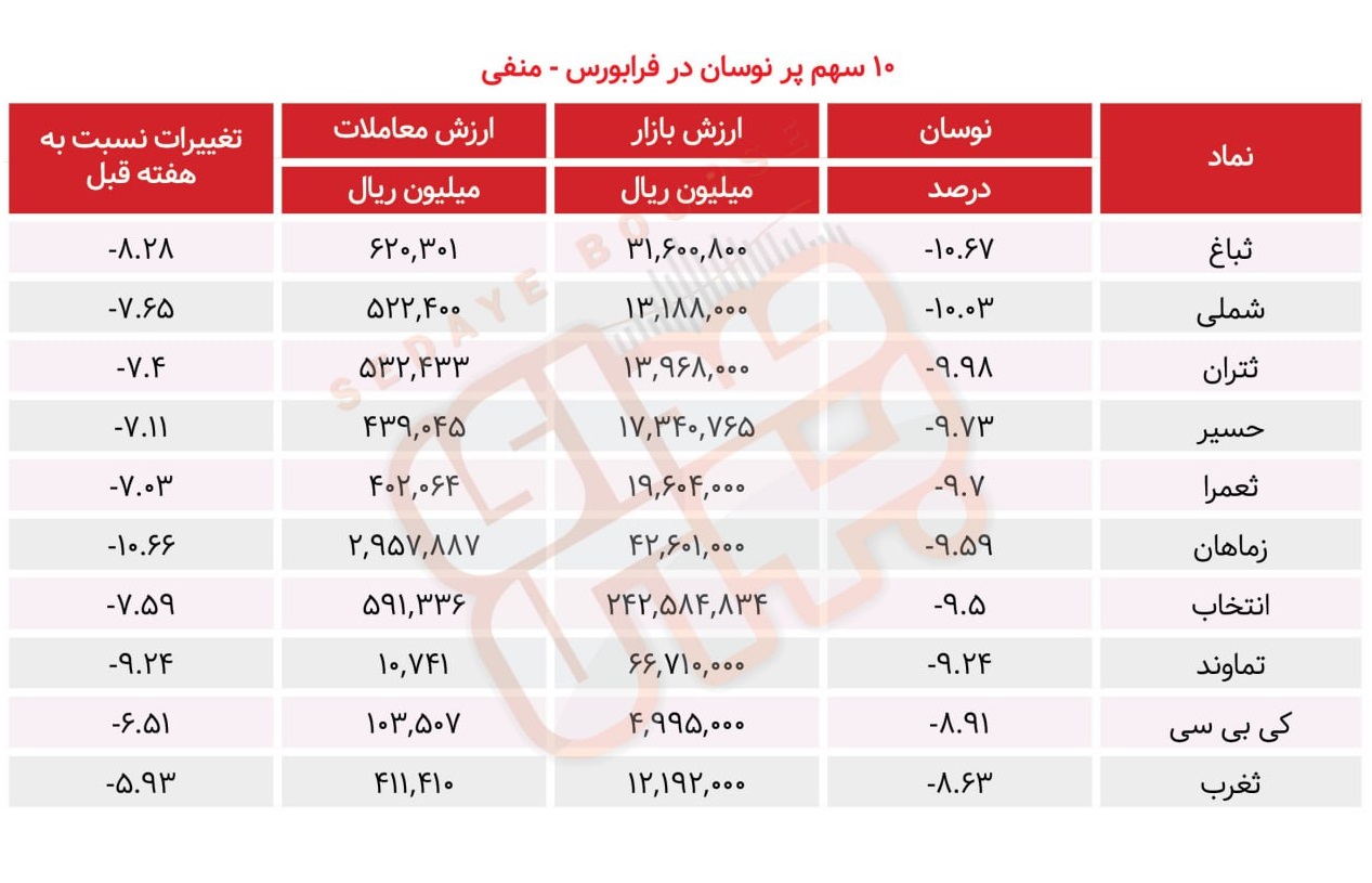 سبقت گرفتگان هفته در رالی بورس