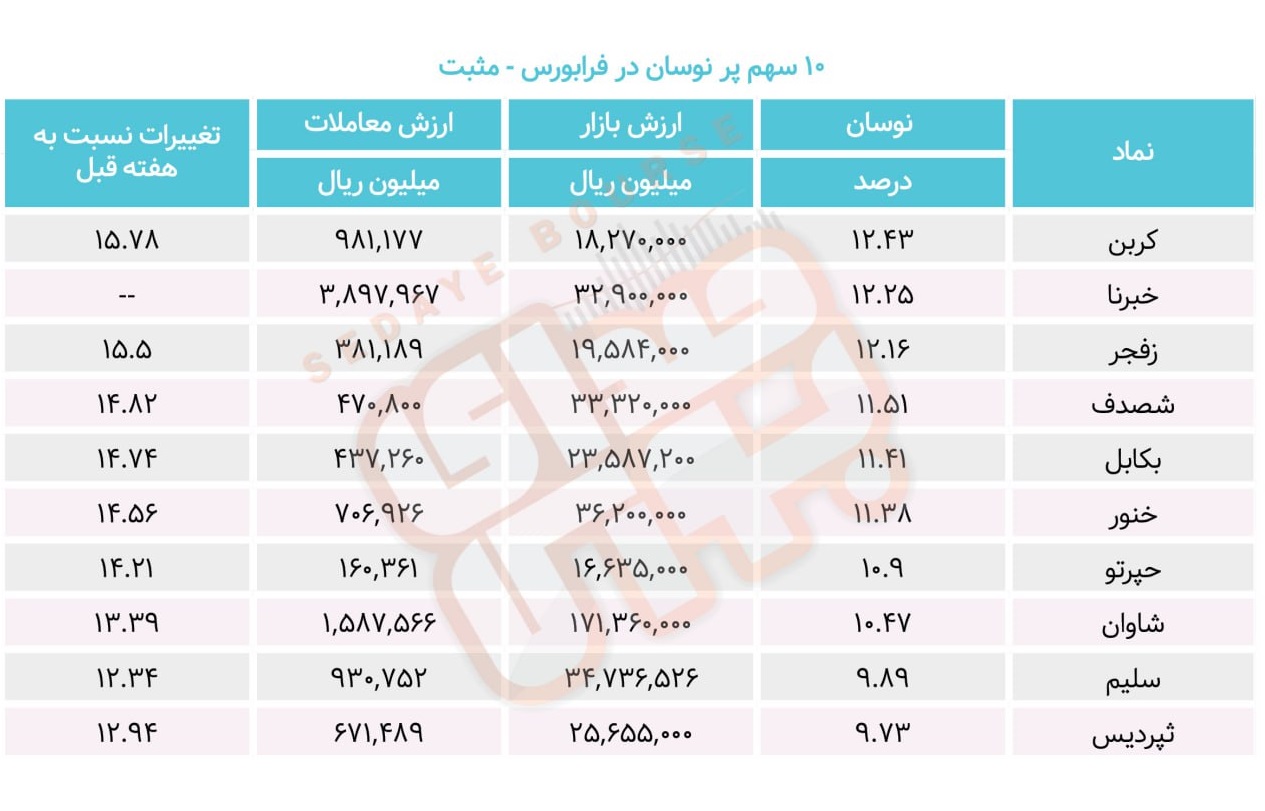 سبقت گرفتگان هفته در رالی بورس