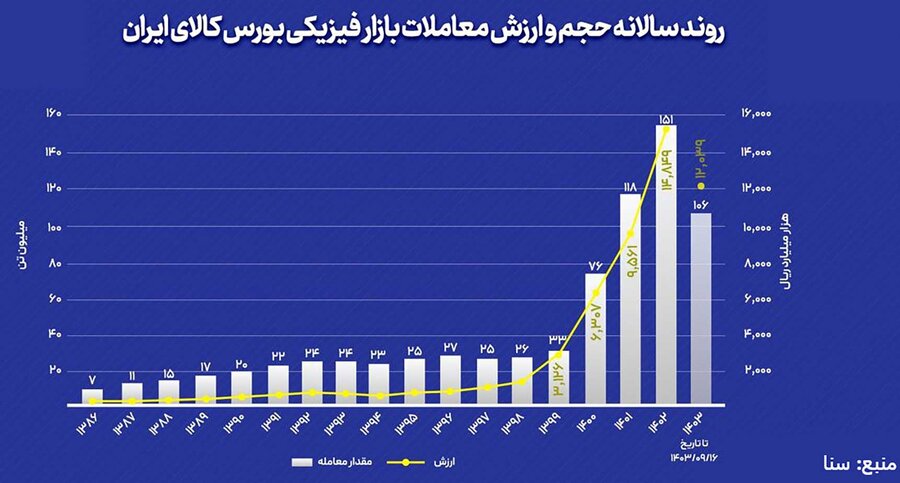 بازارهای مشتقه در سه سال گذشته چه میزان رشد کردند؟