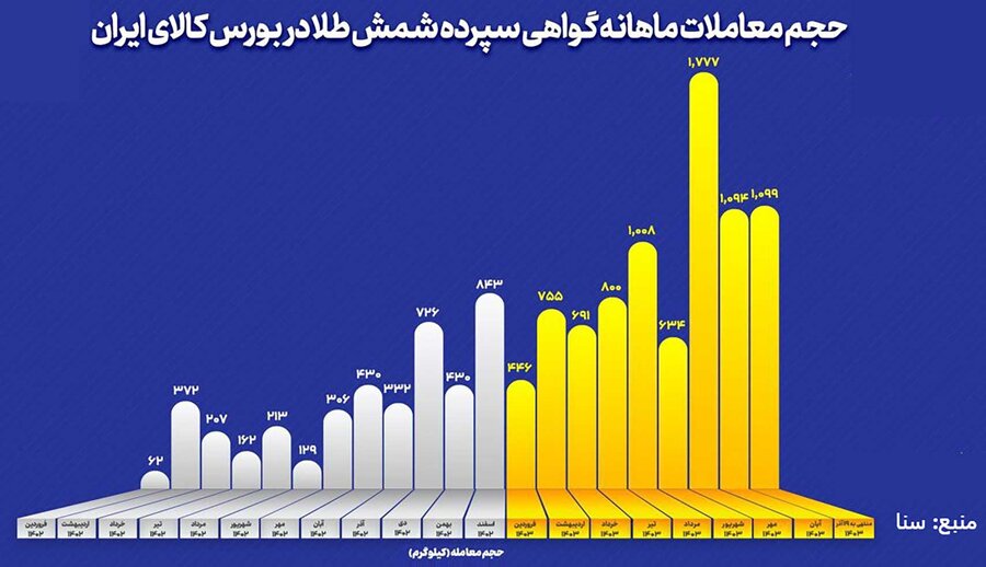 بازارهای مشتقه در سه سال گذشته چه میزان رشد کردند؟