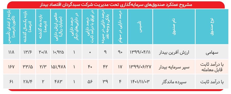 بازدهی ۳۳ درصدی «سپر سرمایه بیدار»