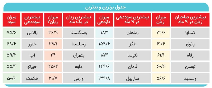 کام سهامداران آذرماه شیرین شد