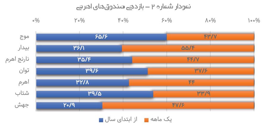 کام سهامداران آذرماه شیرین شد