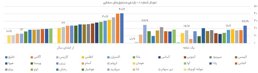 کام سهامداران آذرماه شیرین شد