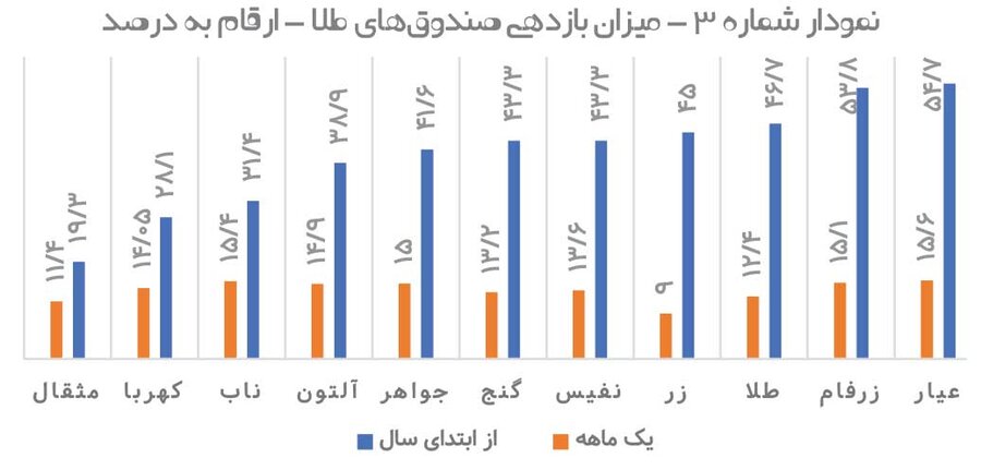 کام سهامداران آذرماه شیرین شد