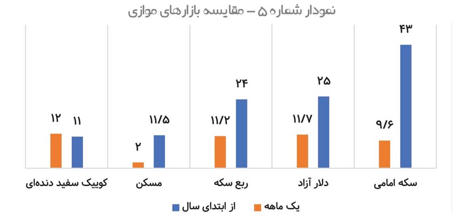 کام سهامداران آذرماه شیرین شد