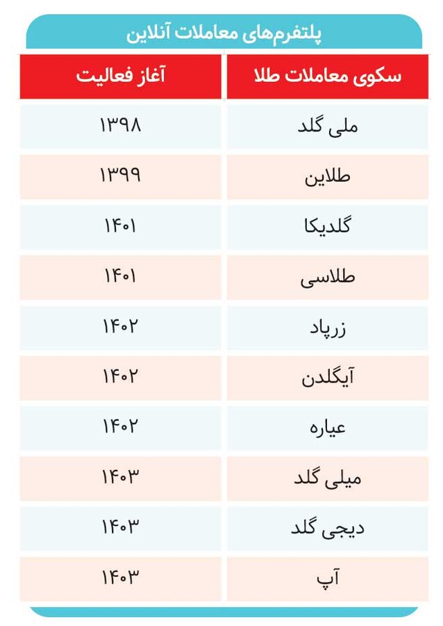 چرا سکوهای معاملات طلا جذاب شد؟