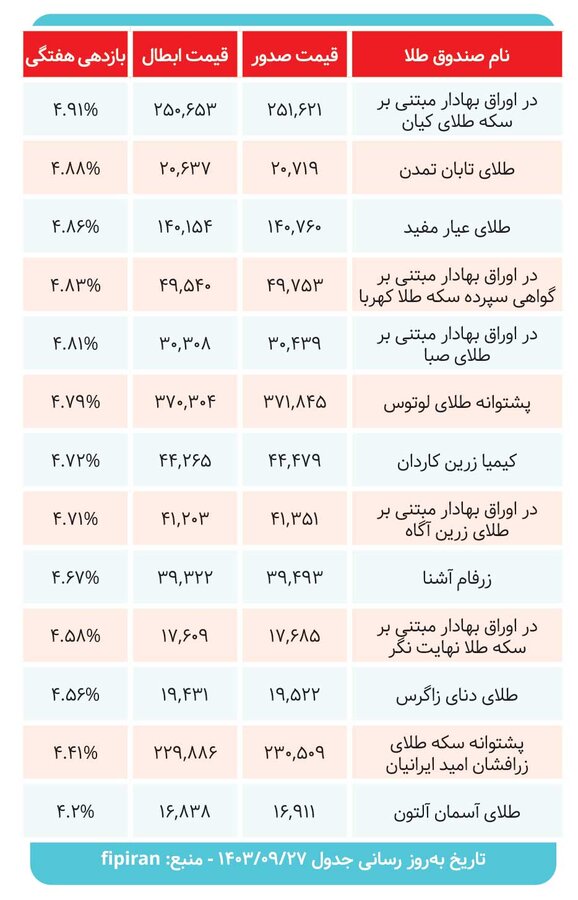 سودآورترین صندوقهای طلا کدامند؟