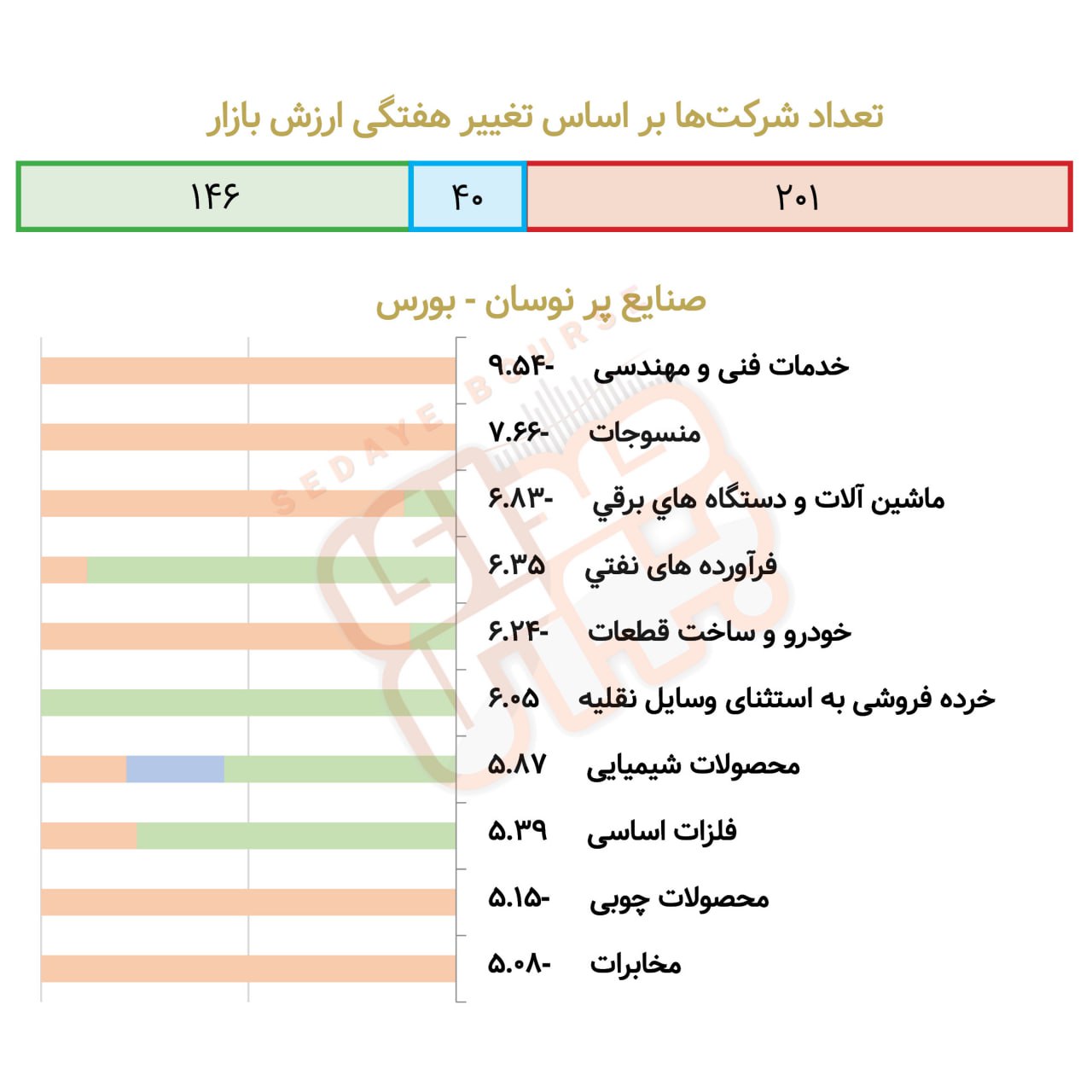 صنایع پرنوسان بورسی و فرابورسی در هفته گذشته