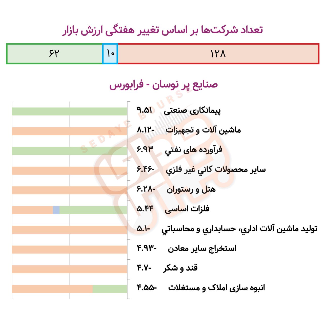 صنایع پرنوسان بورسی و فرابورسی در هفته گذشته