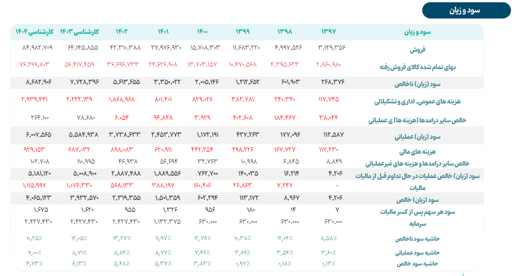 خشرق چقدر سود برای آینده پیش بینی کرد