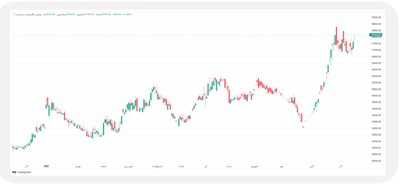 اردستان ۶ ماهه به رشد ۲۸ درصدی سود رسید