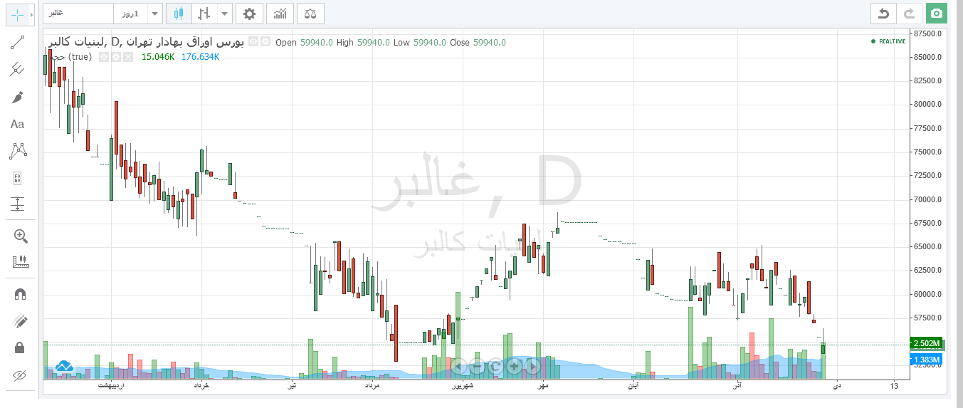 غالبر از اول سال ۳۸ درصد افت قیمت داشت