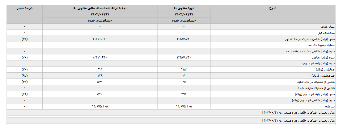 درآمد سود سهام عملیاتی ورنا کم شد