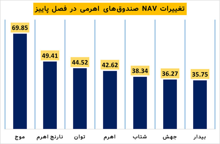 کدام صندوق اهرمی مدیریت بهتری داشته است؟